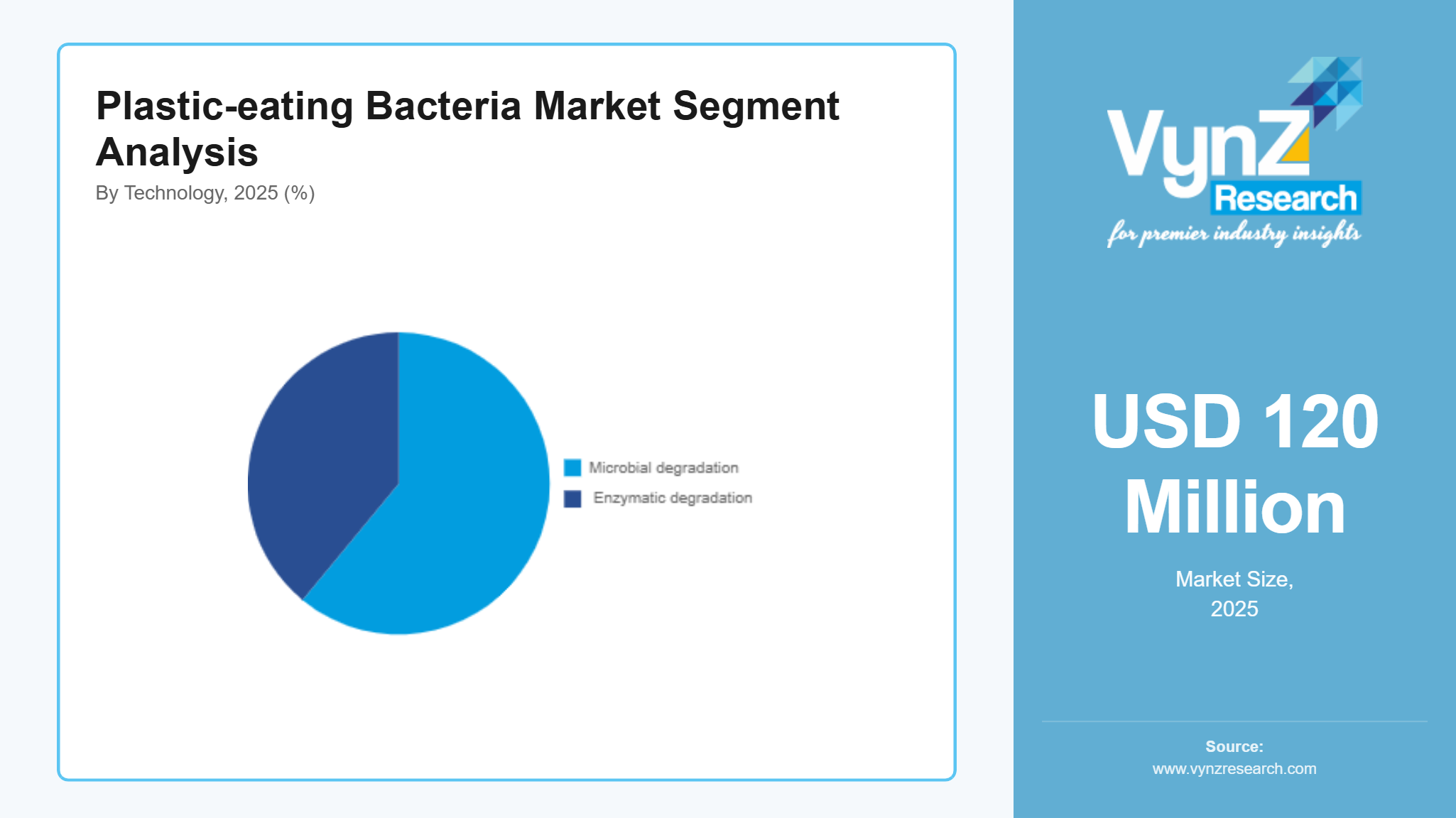Plastic-eating Bacteria Market Segment Analysis